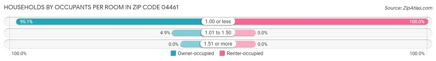Households by Occupants per Room in Zip Code 04461