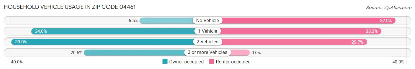 Household Vehicle Usage in Zip Code 04461