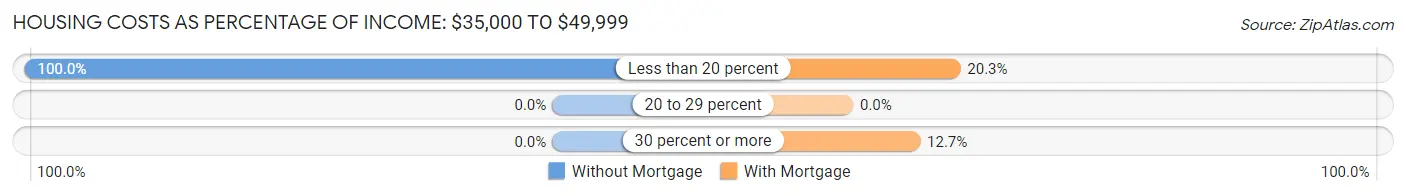 Housing Costs as Percentage of Income in Zip Code 04461: <span>$35,000 to $49,999</span>