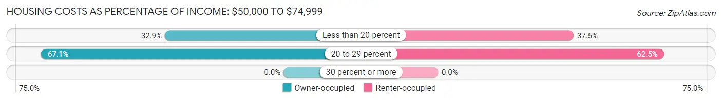 Housing Costs as Percentage of Income in Zip Code 04461: <span>$50,000 to $74,999</span>
