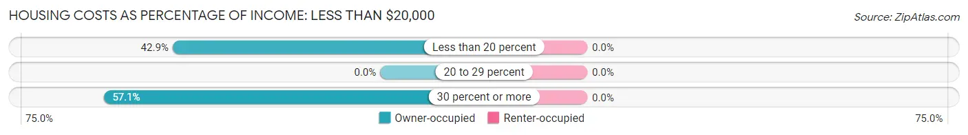 Housing Costs as Percentage of Income in Zip Code 04461: <span>Less than $20,000</span>