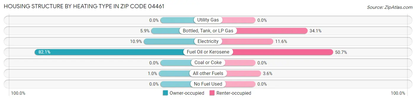 Housing Structure by Heating Type in Zip Code 04461