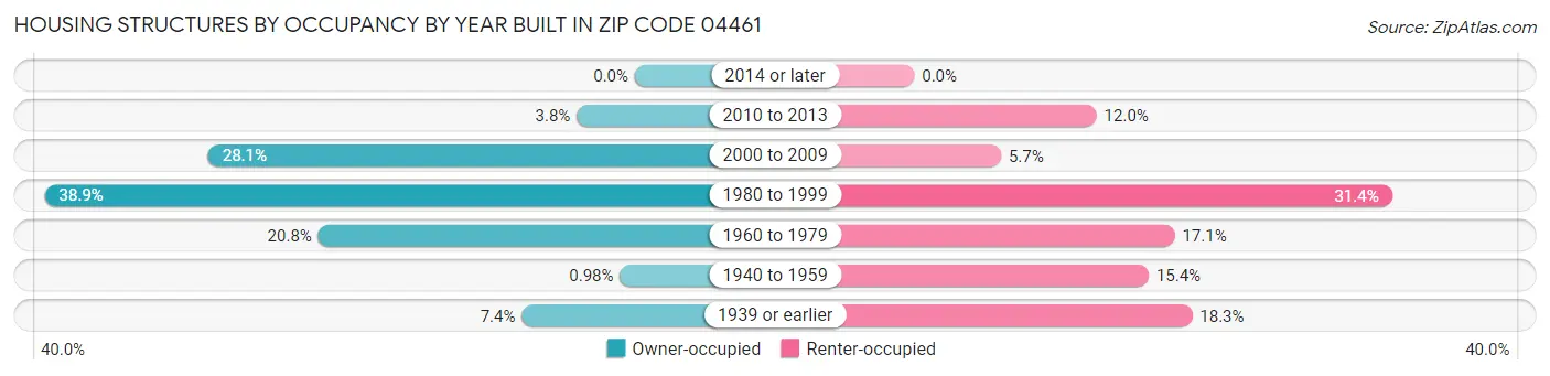 Housing Structures by Occupancy by Year Built in Zip Code 04461