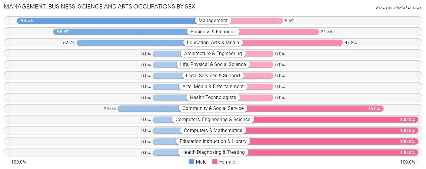 Management, Business, Science and Arts Occupations by Sex in Zip Code 04461