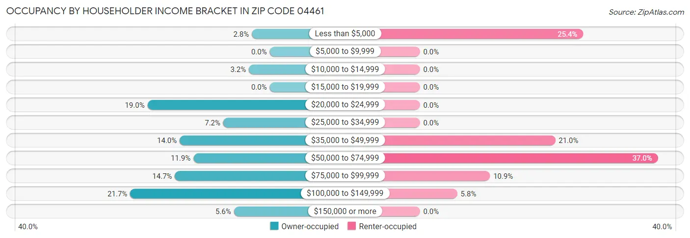 Occupancy by Householder Income Bracket in Zip Code 04461