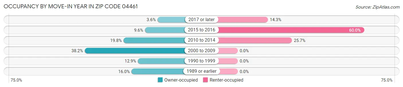 Occupancy by Move-In Year in Zip Code 04461