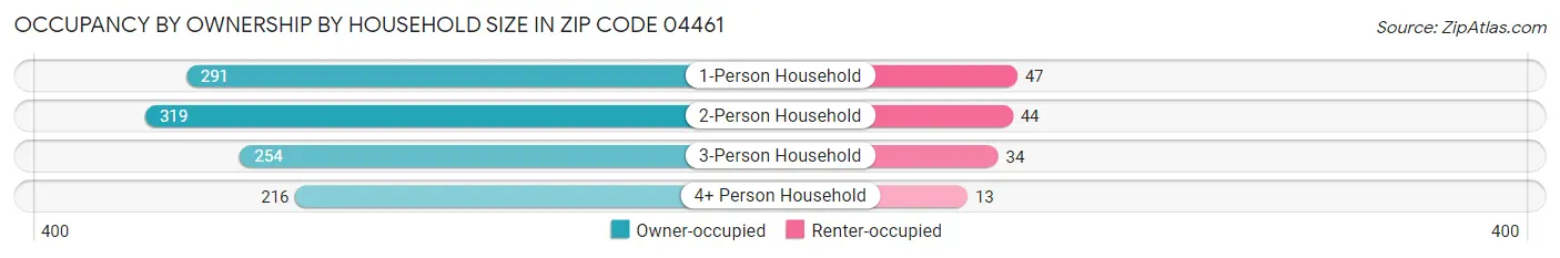 Occupancy by Ownership by Household Size in Zip Code 04461