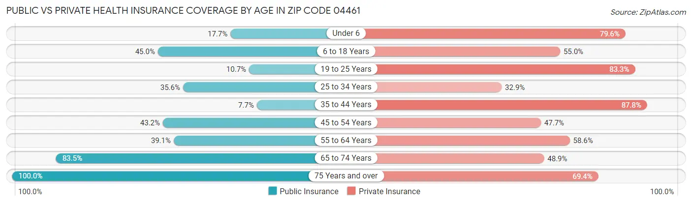 Public vs Private Health Insurance Coverage by Age in Zip Code 04461