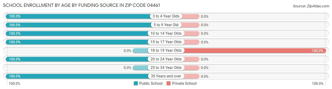 School Enrollment by Age by Funding Source in Zip Code 04461