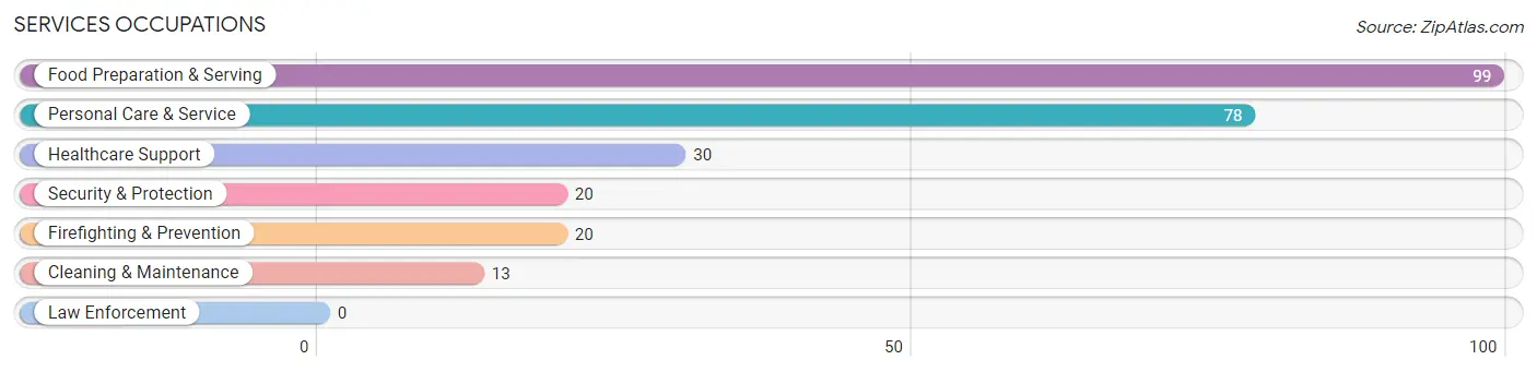 Services Occupations in Zip Code 04461