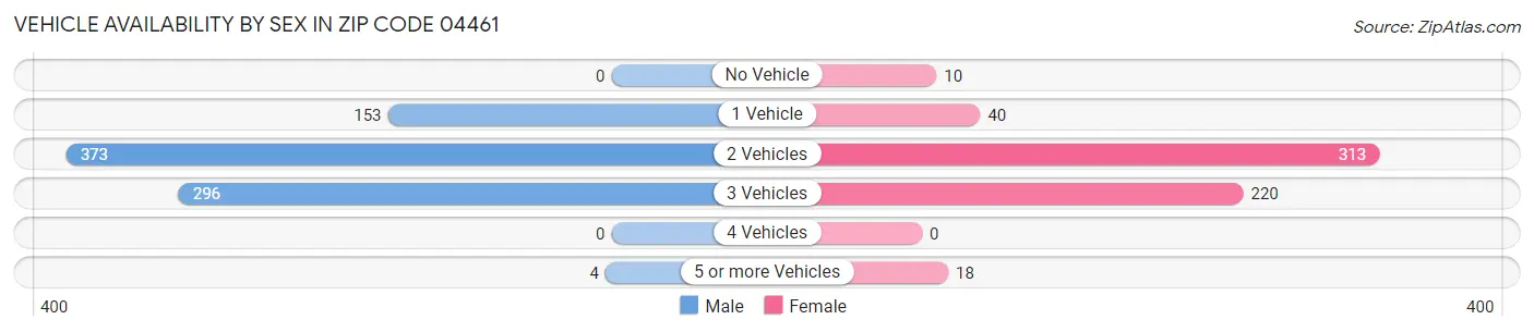 Vehicle Availability by Sex in Zip Code 04461