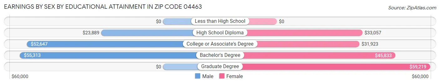 Earnings by Sex by Educational Attainment in Zip Code 04463