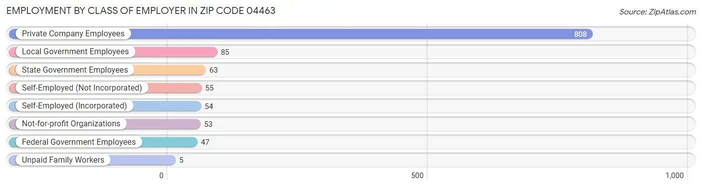 Employment by Class of Employer in Zip Code 04463