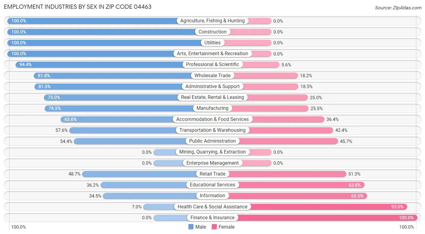 Employment Industries by Sex in Zip Code 04463