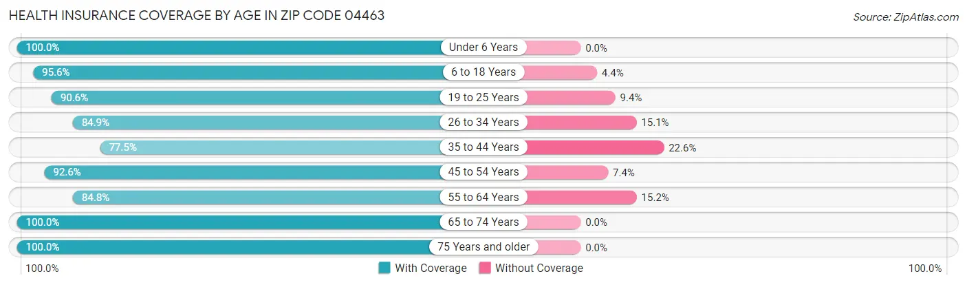 Health Insurance Coverage by Age in Zip Code 04463