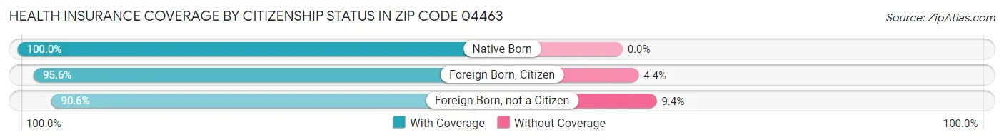 Health Insurance Coverage by Citizenship Status in Zip Code 04463