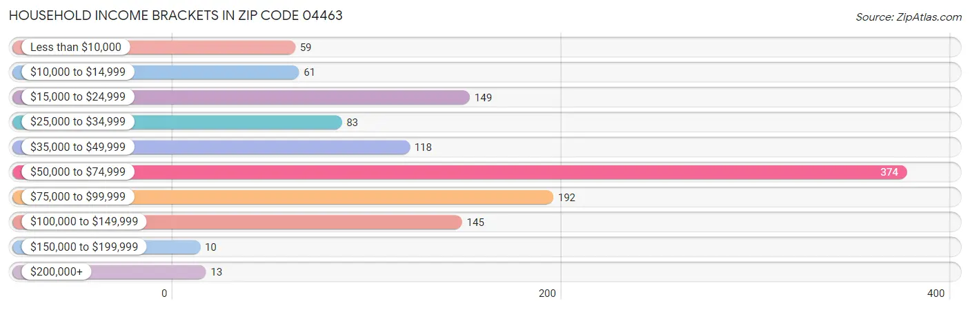 Household Income Brackets in Zip Code 04463