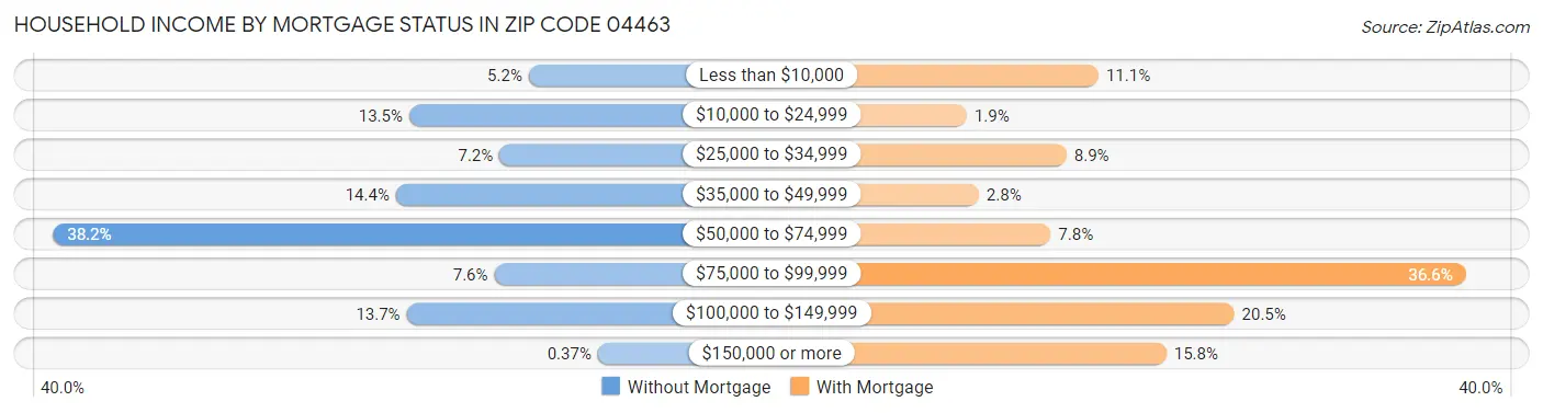 Household Income by Mortgage Status in Zip Code 04463