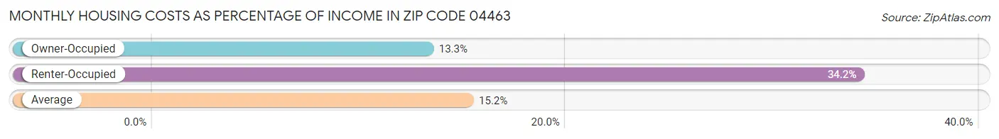 Monthly Housing Costs as Percentage of Income in Zip Code 04463