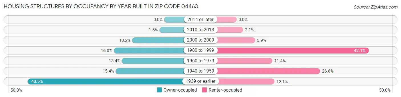 Housing Structures by Occupancy by Year Built in Zip Code 04463