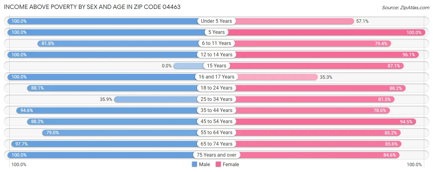Income Above Poverty by Sex and Age in Zip Code 04463