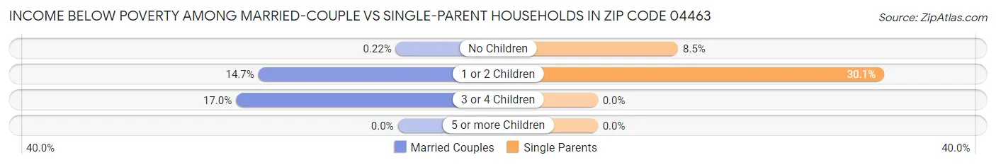 Income Below Poverty Among Married-Couple vs Single-Parent Households in Zip Code 04463