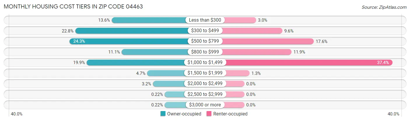 Monthly Housing Cost Tiers in Zip Code 04463