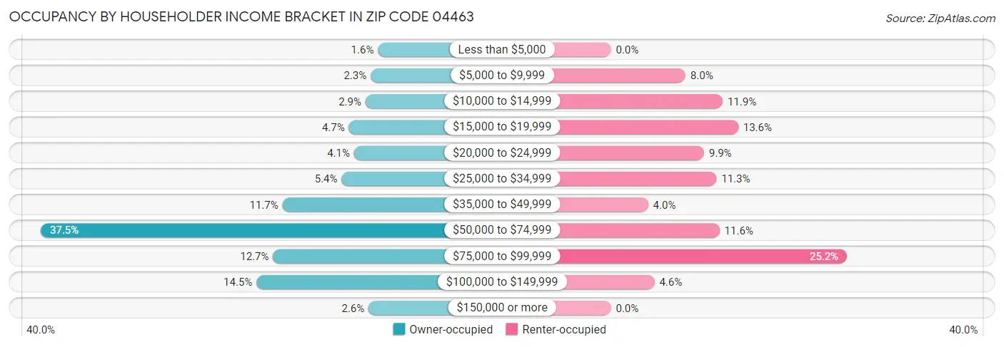 Occupancy by Householder Income Bracket in Zip Code 04463