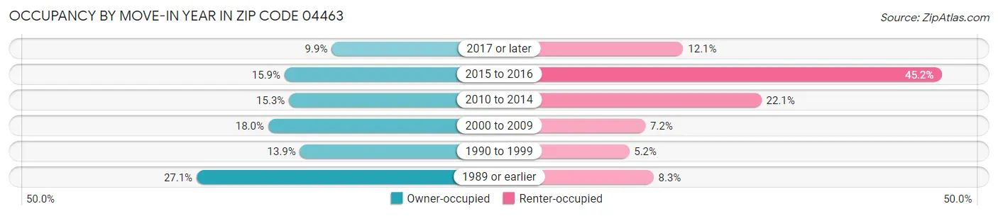 Occupancy by Move-In Year in Zip Code 04463