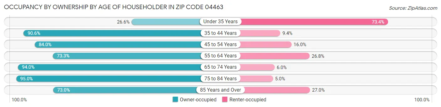 Occupancy by Ownership by Age of Householder in Zip Code 04463