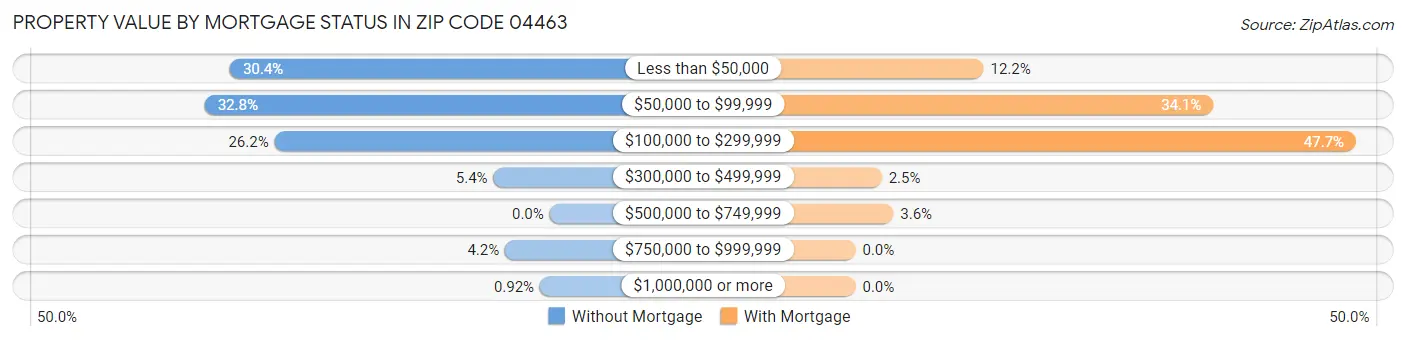 Property Value by Mortgage Status in Zip Code 04463