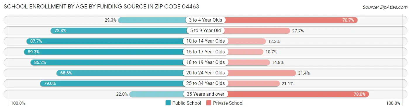 School Enrollment by Age by Funding Source in Zip Code 04463