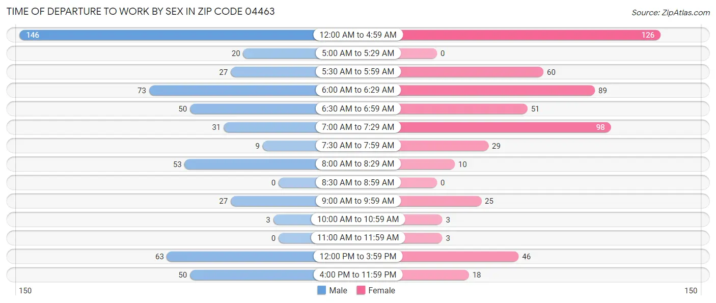 Time of Departure to Work by Sex in Zip Code 04463