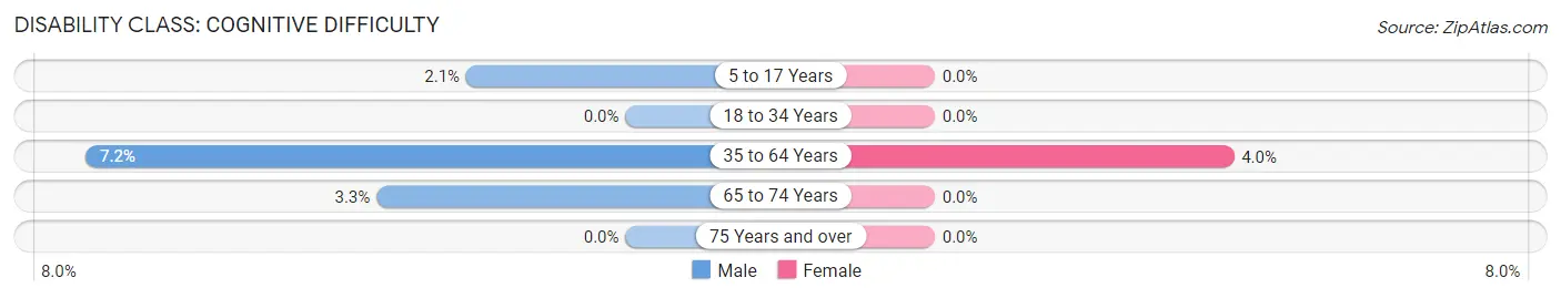Disability in Zip Code 04464: <span>Cognitive Difficulty</span>