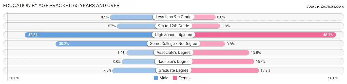 Education By Age Bracket in Zip Code 04464: 65 Years and over