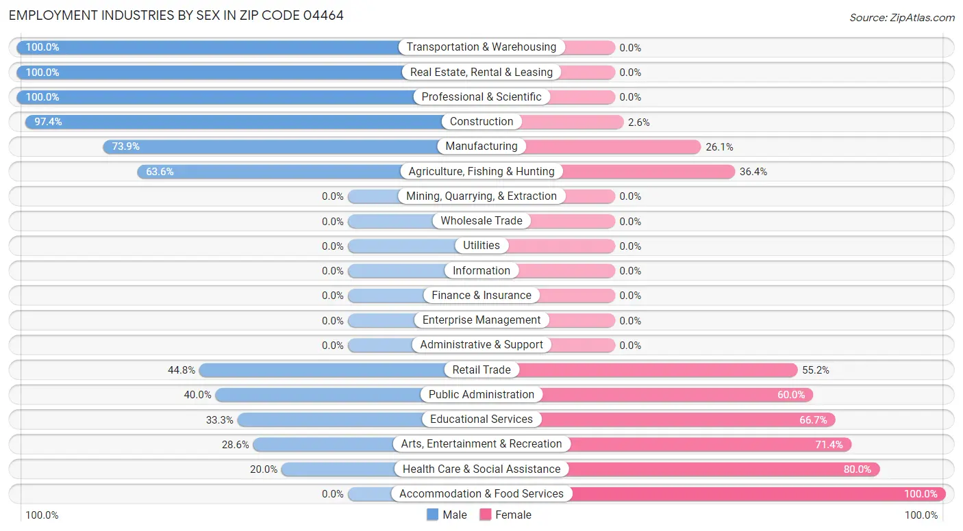 Employment Industries by Sex in Zip Code 04464