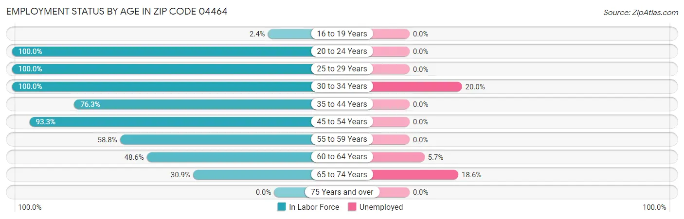 Employment Status by Age in Zip Code 04464