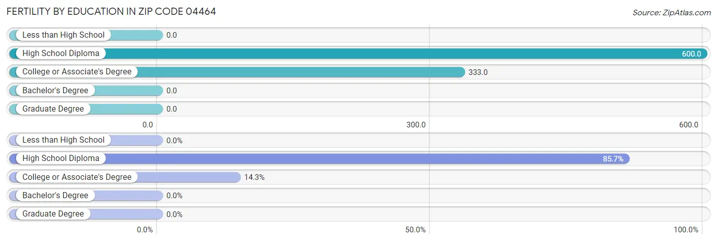 Female Fertility by Education Attainment in Zip Code 04464