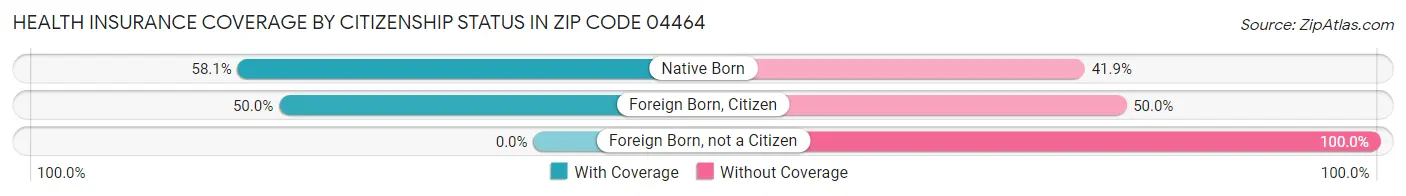 Health Insurance Coverage by Citizenship Status in Zip Code 04464