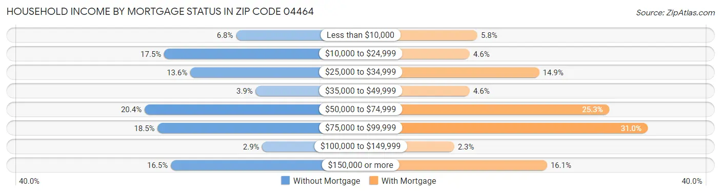 Household Income by Mortgage Status in Zip Code 04464