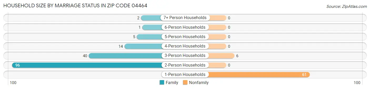 Household Size by Marriage Status in Zip Code 04464