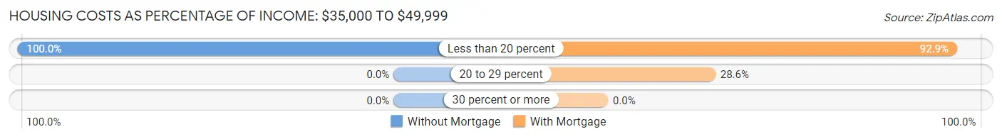 Housing Costs as Percentage of Income in Zip Code 04464: <span>$35,000 to $49,999</span>