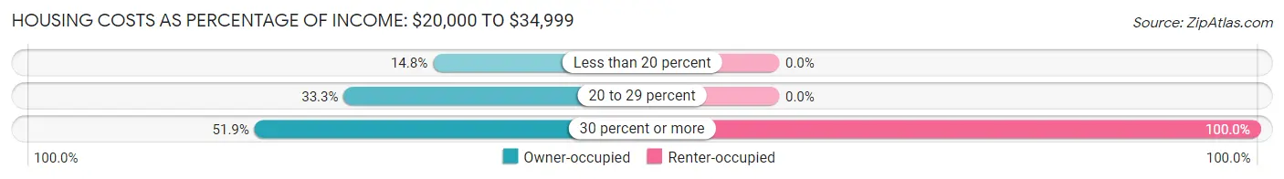 Housing Costs as Percentage of Income in Zip Code 04464: <span>$20,000 to $34,999</span>