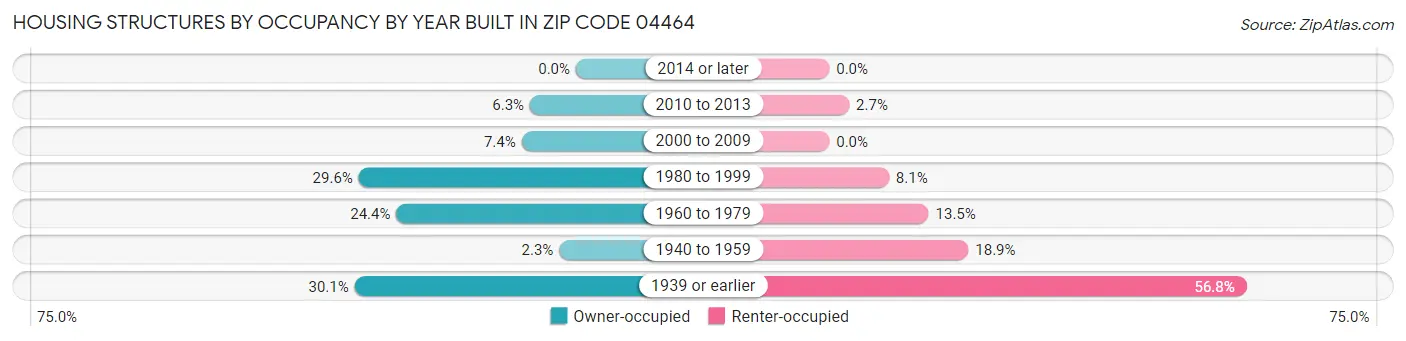Housing Structures by Occupancy by Year Built in Zip Code 04464