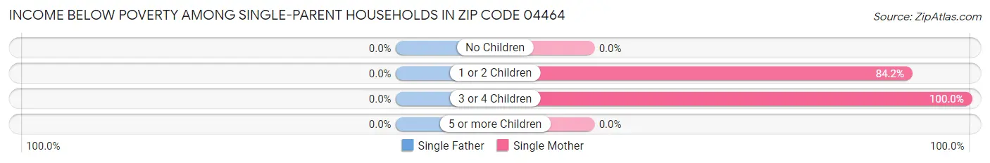Income Below Poverty Among Single-Parent Households in Zip Code 04464