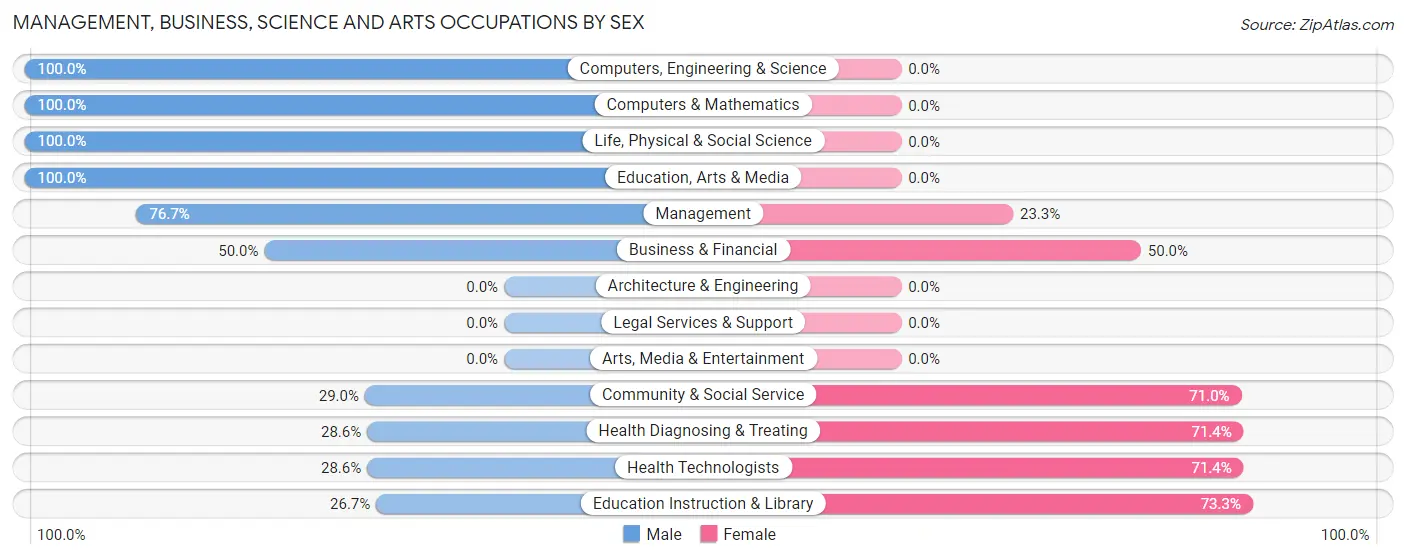 Management, Business, Science and Arts Occupations by Sex in Zip Code 04464