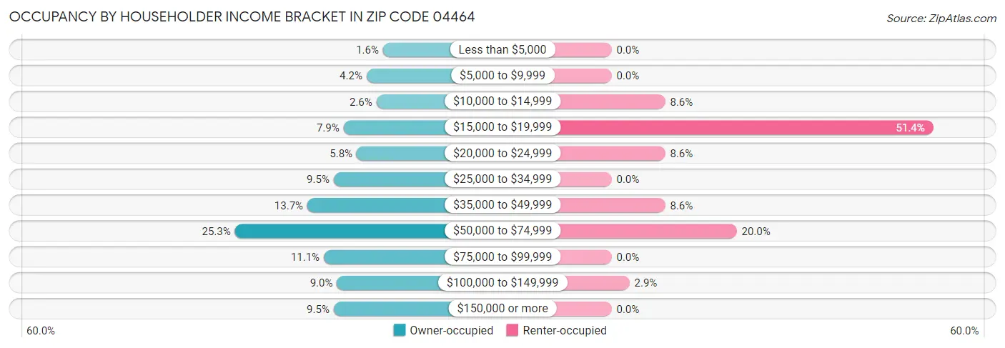Occupancy by Householder Income Bracket in Zip Code 04464