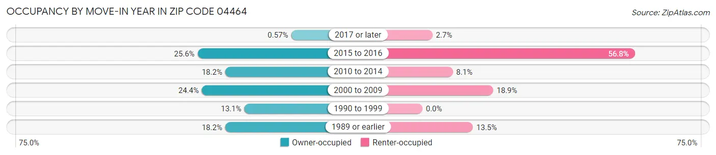 Occupancy by Move-In Year in Zip Code 04464
