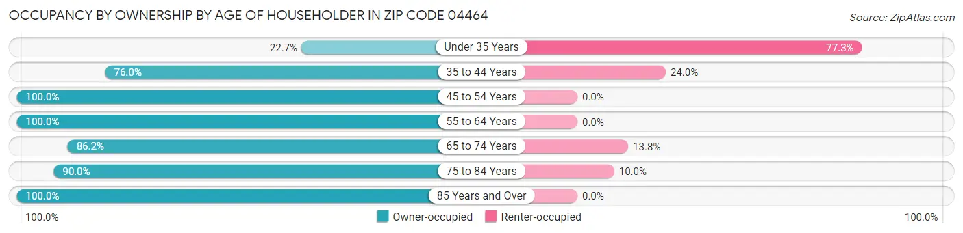 Occupancy by Ownership by Age of Householder in Zip Code 04464
