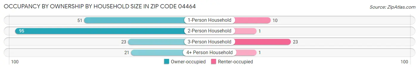 Occupancy by Ownership by Household Size in Zip Code 04464